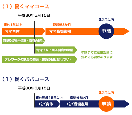 働くパパママ育休取得応援奨励金の一例